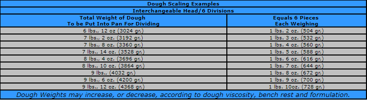Dutchess JN Semi-Automatic Dough Divider/Rounder 1 ounce to 26 ounce total capacity - Top Restaurant Supplies