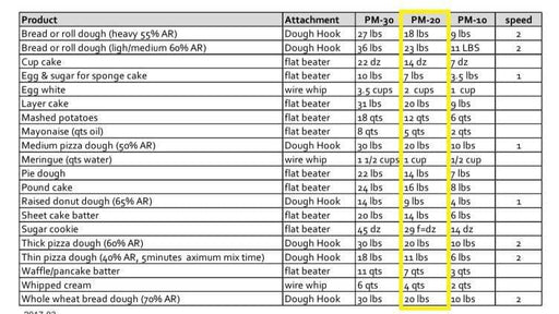 Primo PM-20 20 Quart Bench Model Planetary Mixer - Top Restaurant Supplies
